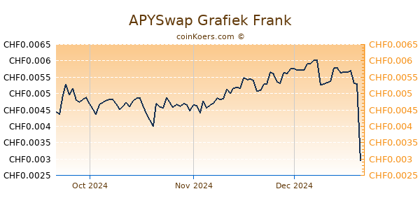 APYSwap Grafiek 3 Maanden