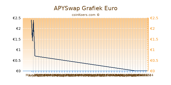 APYSwap Grafiek 6 Maanden