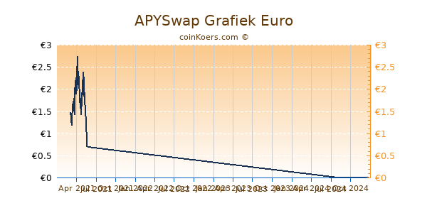 APYSwap Grafiek 1 Jaar