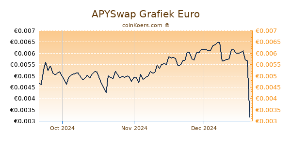 APYSwap Grafiek 3 Maanden