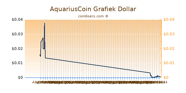 AquariusCoin Grafiek 6 Maanden