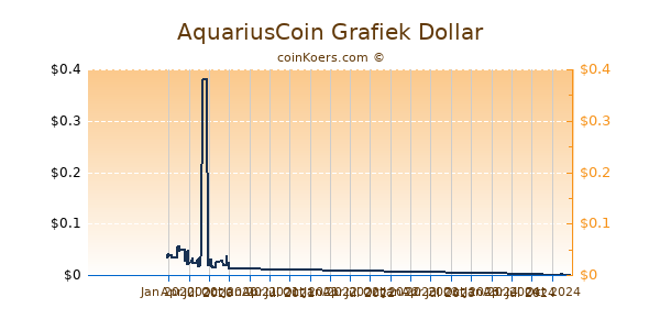 AquariusCoin Grafiek 1 Jaar