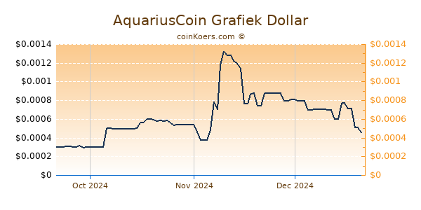 AquariusCoin Chart 3 Monate