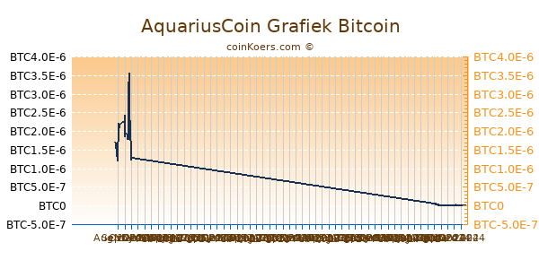 AquariusCoin Grafiek 6 Maanden