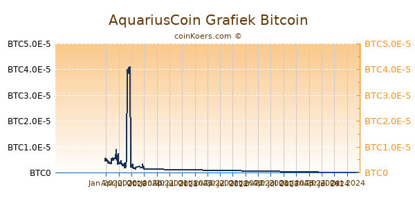 AquariusCoin Grafiek 1 Jaar