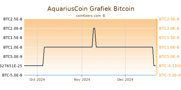 AquariusCoin Grafiek 3 Maanden