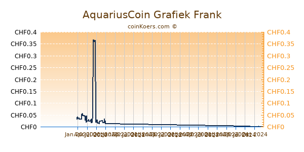 AquariusCoin Grafiek 1 Jaar