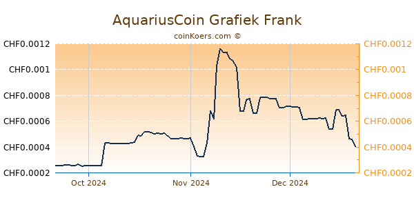 AquariusCoin Grafiek 3 Maanden