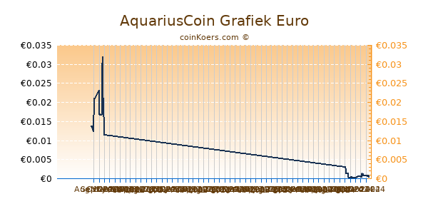 AquariusCoin Grafiek 6 Maanden