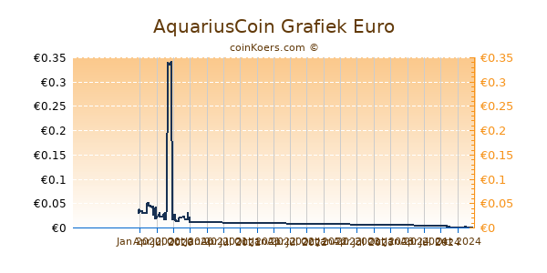 AquariusCoin Grafiek 1 Jaar