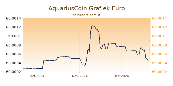 AquariusCoin Grafiek 3 Maanden