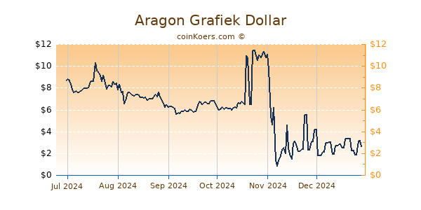 Aragon Grafiek 6 Maanden