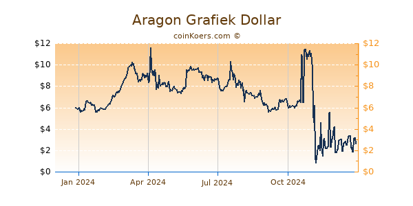 Aragon Grafiek 1 Jaar