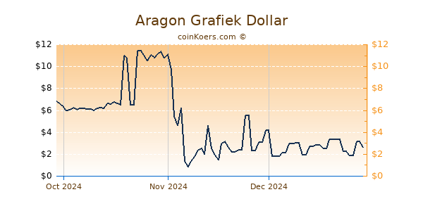 Aragon Chart 3 Monate