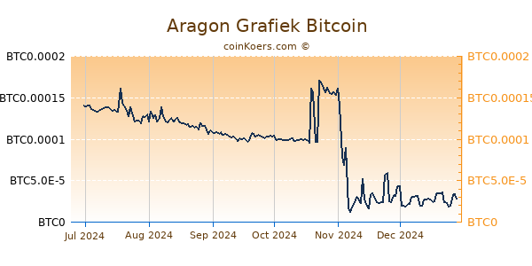 Aragon Grafiek 6 Maanden