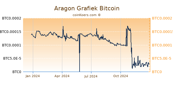 Aragon Grafiek 1 Jaar