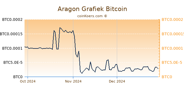 Aragon Grafiek 3 Maanden