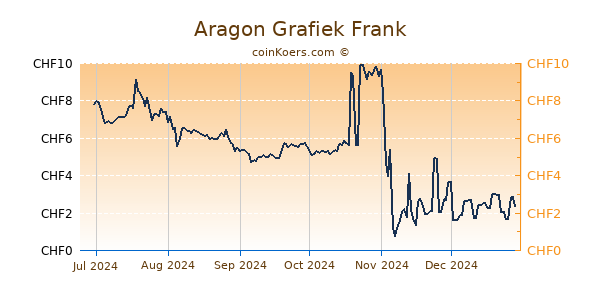 Aragon Grafiek 6 Maanden