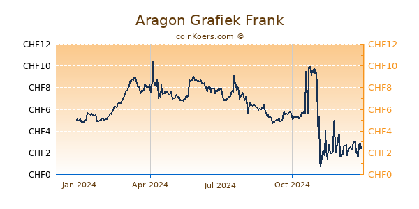 Aragon Grafiek 1 Jaar