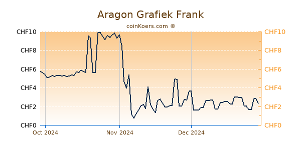 Aragon Grafiek 3 Maanden