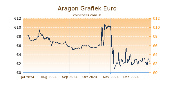 Aragon Grafiek 6 Maanden