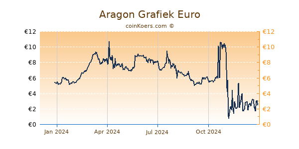 Aragon Grafiek 1 Jaar