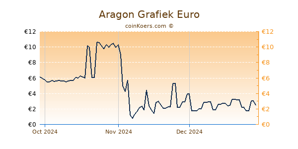 Aragon Grafiek 3 Maanden