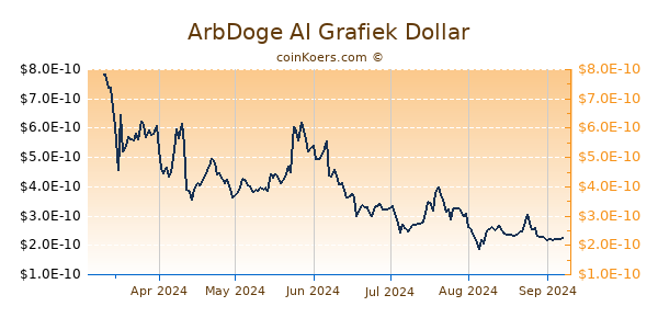 ArbDoge AI Grafiek 6 Maanden