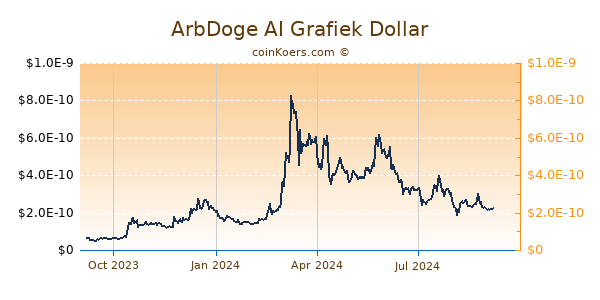 ArbDoge AI Grafiek 1 Jaar