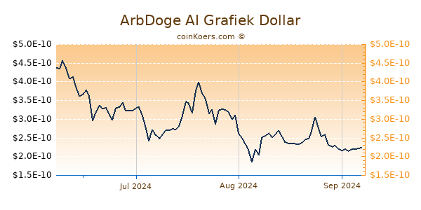 ArbDoge AI Chart 3 Monate