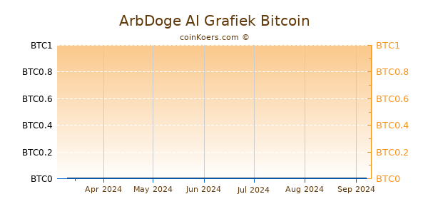 ArbDoge AI Grafiek 6 Maanden