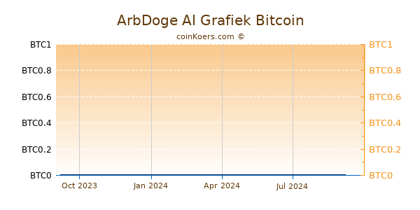 ArbDoge AI Grafiek 1 Jaar