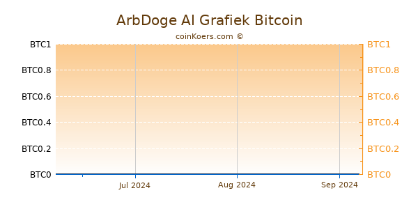 ArbDoge AI Grafiek 3 Maanden