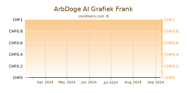 ArbDoge AI Grafiek 6 Maanden