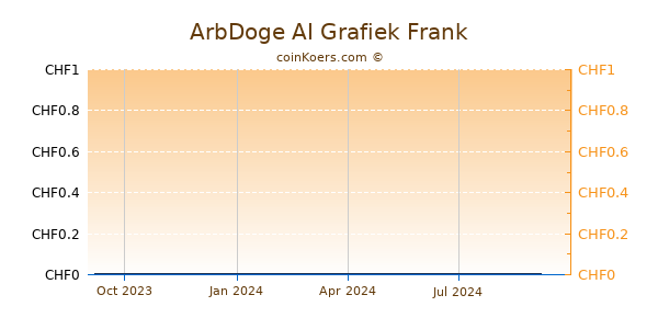 ArbDoge AI Grafiek 1 Jaar