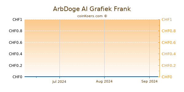 ArbDoge AI Grafiek 3 Maanden