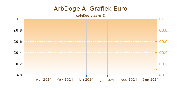 ArbDoge AI Grafiek 6 Maanden