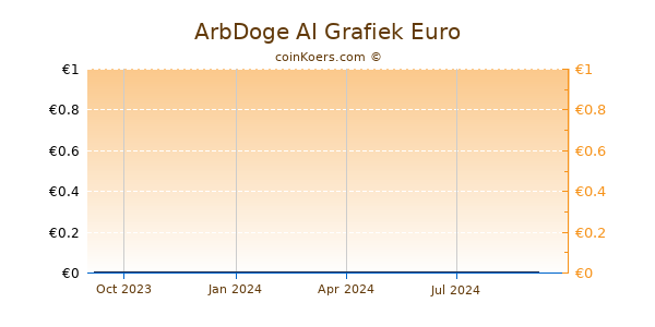 ArbDoge AI Grafiek 1 Jaar