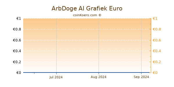 ArbDoge AI Grafiek 3 Maanden