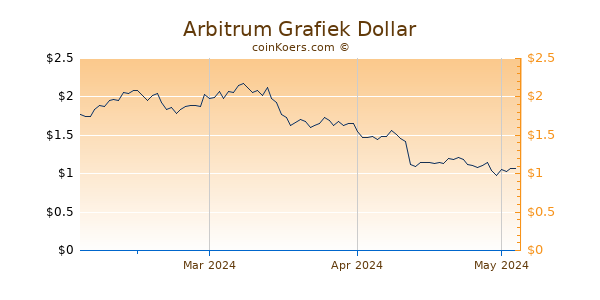 Arbitrum Chart 3 Monate