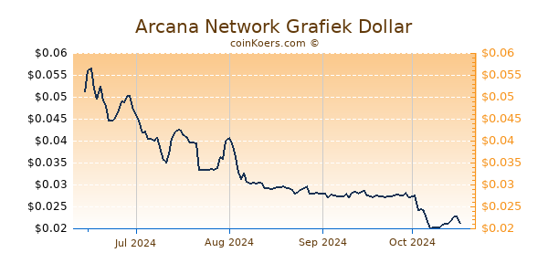 Arcana Network Grafiek 1 Jaar