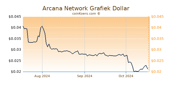 Arcana Network Chart 3 Monate