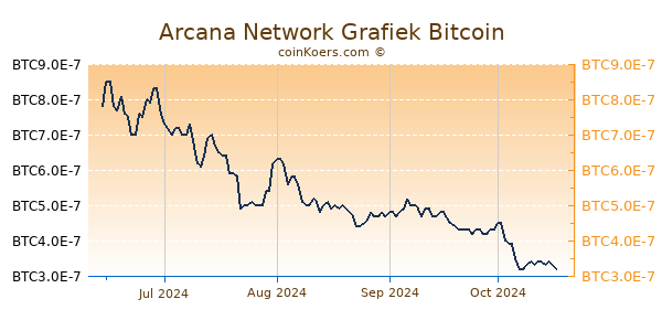 Arcana Network Grafiek 1 Jaar