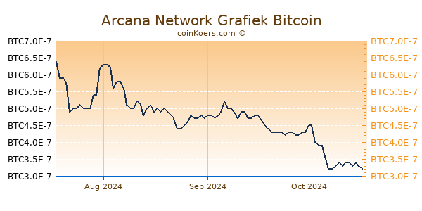 Arcana Network Grafiek 3 Maanden