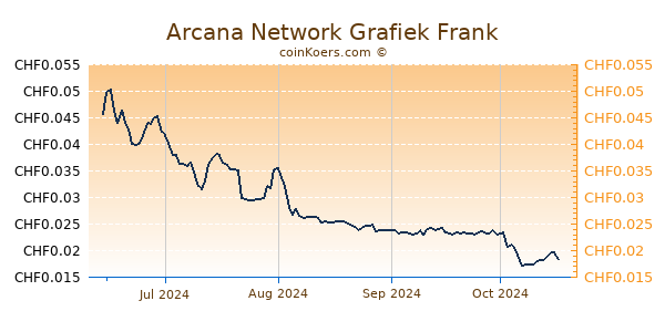 Arcana Network Grafiek 6 Maanden