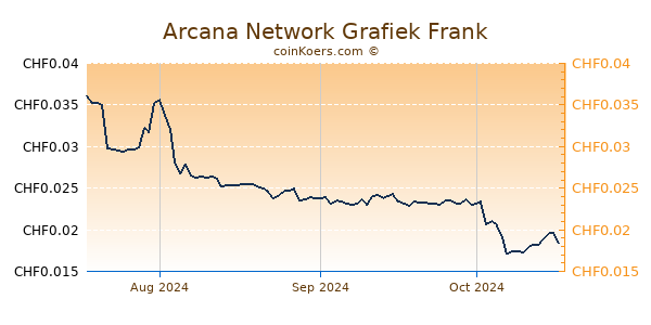 Arcana Network Grafiek 3 Maanden