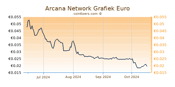 Arcana Network Grafiek 1 Jaar