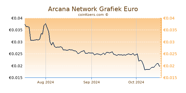 Arcana Network Grafiek 3 Maanden