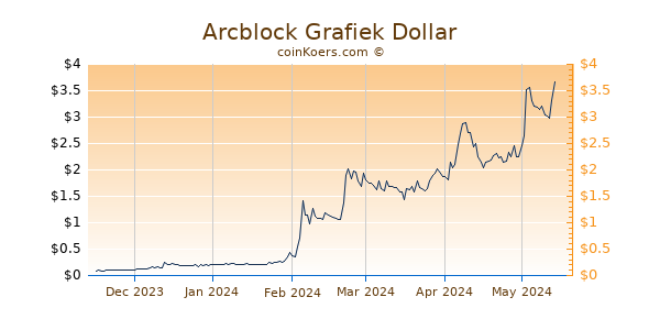 Arcblock Grafiek 6 Maanden