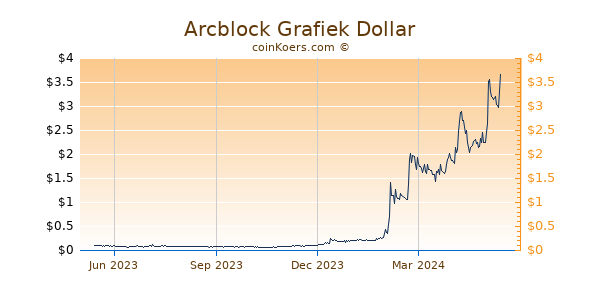 Arcblock Grafiek 1 Jaar